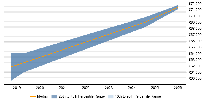 Salary distribution trend for Senior Agile Delivery Manager job vacancies in Sheffield