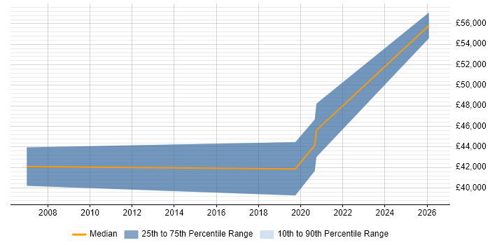 Salary distribution trend for Senior Applications Engineer job vacancies in Sheffield