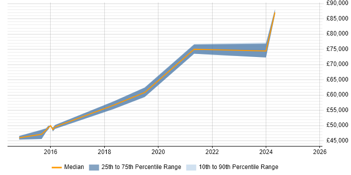 Salary distribution trend for Senior Cloud Engineer job vacancies in Sheffield