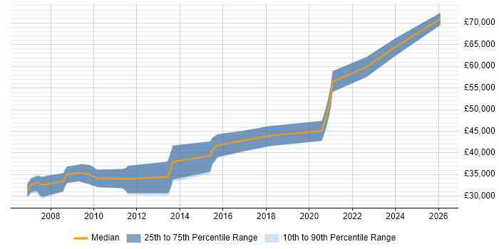 Salary distribution trend for Senior C# Software Engineer job vacancies in Sheffield