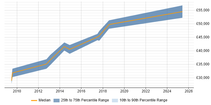 Salary distribution trend for Senior Data Analyst job vacancies in Sheffield