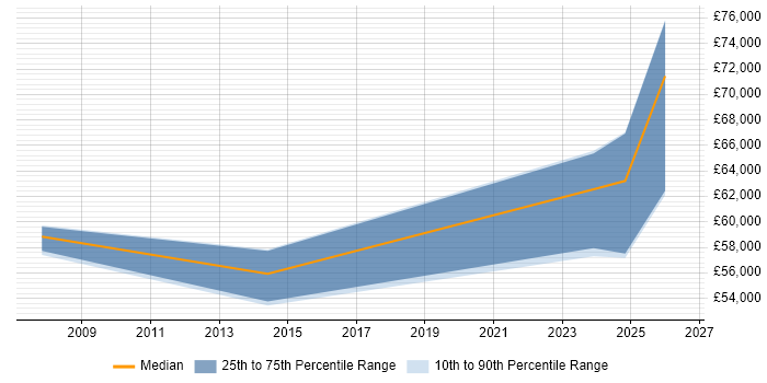 Salary distribution trend for Senior Data Architect job vacancies in Sheffield