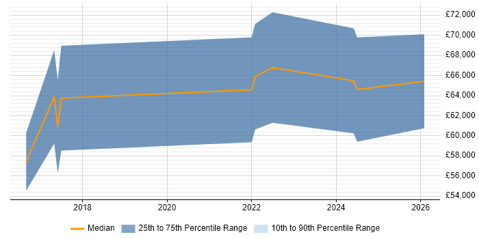 Salary distribution trend for Senior Data Scientist job vacancies in Sheffield