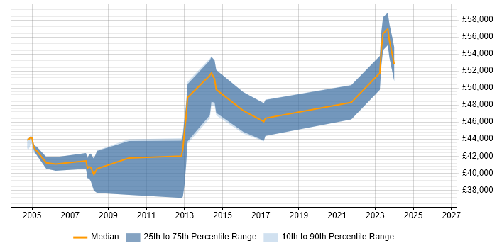 Salary distribution trend for Senior DBA job vacancies in Sheffield