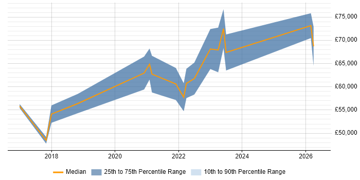 Salary distribution trend for Senior DevOps Engineer job vacancies in Sheffield