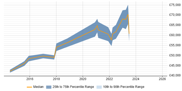 Salary distribution trend for Senior DevOps job vacancies in Sheffield