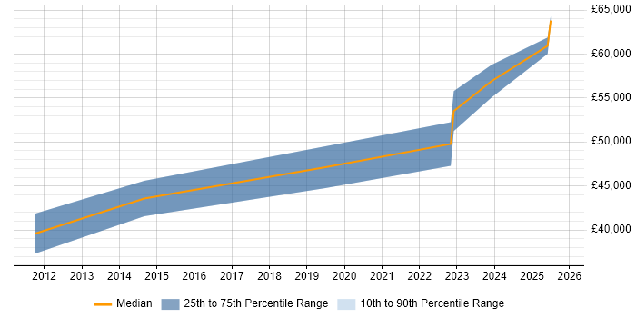 Salary distribution trend for Senior Digital Project Manager job vacancies in Sheffield