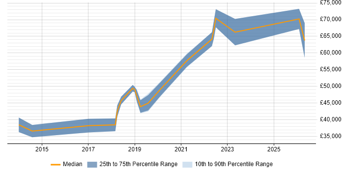 Salary distribution trend for Senior Front-End Developer job vacancies in Sheffield