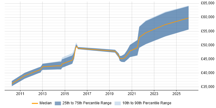 Salary distribution trend for Senior Infrastructure Engineer job vacancies in Sheffield