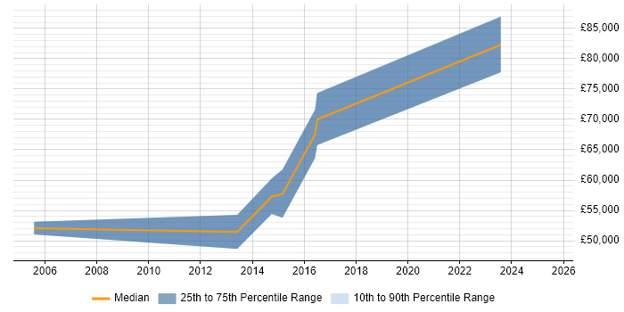 Salary distribution trend for Senior Infrastructure Manager job vacancies in Sheffield