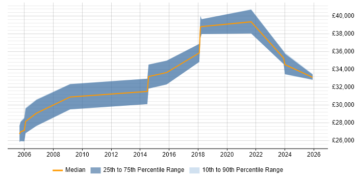 Salary distribution trend for Senior IT Support job vacancies in Sheffield