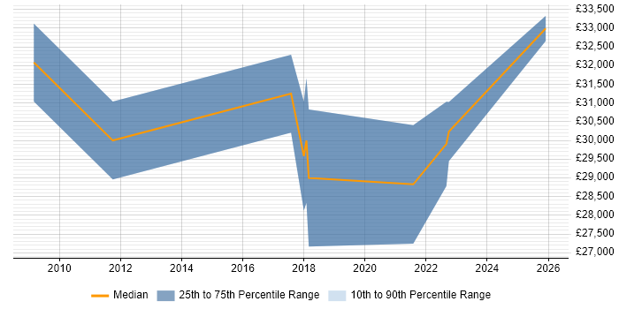 Salary distribution trend for Senior IT Technician job vacancies in Sheffield