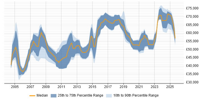 Salary distribution trend for Senior Manager job vacancies in Sheffield
