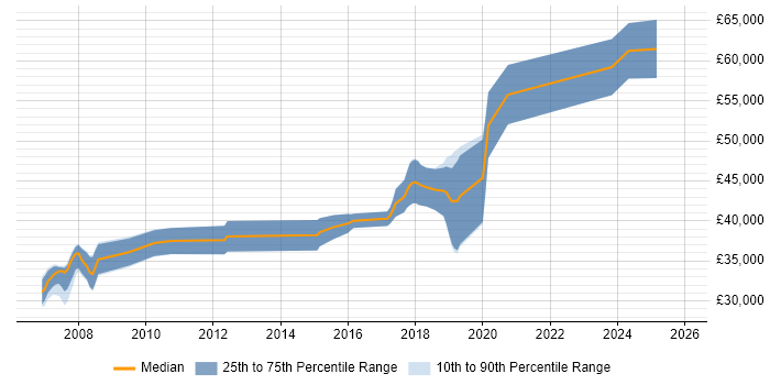 Salary distribution trend for Senior .NET Software Developer job vacancies in Sheffield