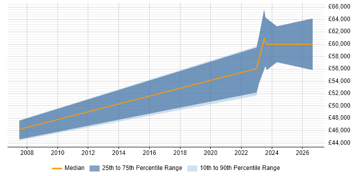 Salary distribution trend for Senior Network Security Engineer job vacancies in Sheffield