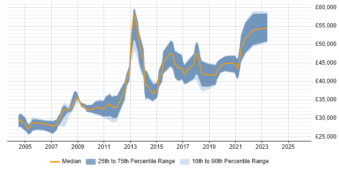 Salary distribution trend for Senior PHP Developer job vacancies in Sheffield