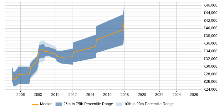 Salary distribution trend for Senior PHP Web Developer job vacancies in Sheffield