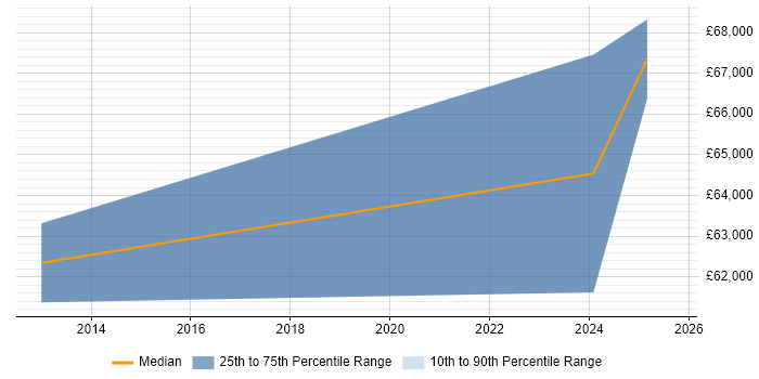 Salary distribution trend for Senior Portfolio Manager job vacancies in Sheffield Salary distribution trend for Senior Portfolio Manager job vacancies in Sheffield