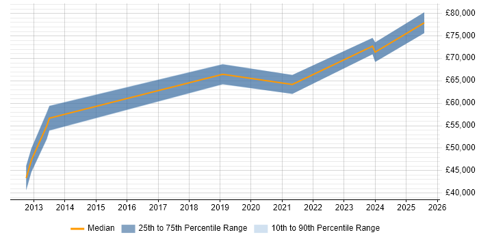 Salary distribution trend for Senior Product Manager job vacancies in Sheffield Salary distribution trend for Senior Product Manager job vacancies in Sheffield