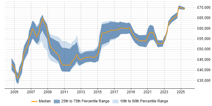 Salary distribution trend for Senior Project Manager job vacancies in Sheffield