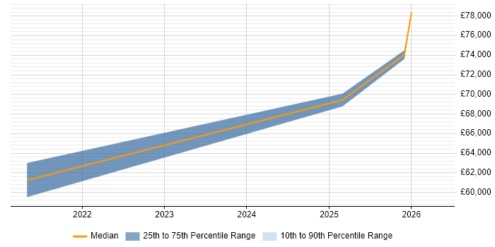 Salary distribution trend for Senior Security Architect job vacancies in Sheffield
