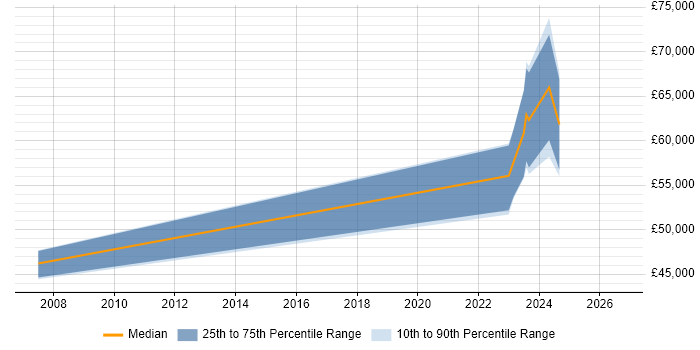 Salary distribution trend for Senior Security Engineer job vacancies in Sheffield
