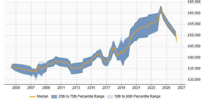 Salary distribution trend for Senior Software Developer job vacancies in Sheffield