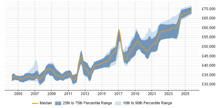 Salary distribution trend for Senior Software Engineer job vacancies in Sheffield Salary distribution trend for Senior Software Engineer job vacancies in Sheffield