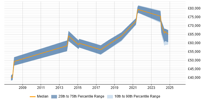 Salary distribution trend for Senior Solutions Architect job vacancies in Sheffield