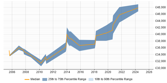 Salary distribution trend for Senior Support Engineer job vacancies in Sheffield