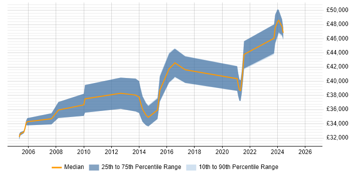 Salary distribution trend for Senior Systems Administrator job vacancies in Sheffield