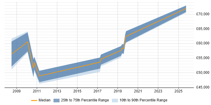 Salary distribution trend for Senior Technical Architect job vacancies in Sheffield