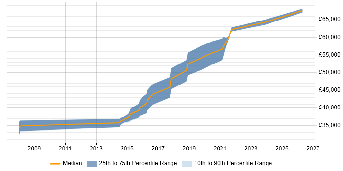 Salary distribution trend for Senior Test Engineer job vacancies in Sheffield