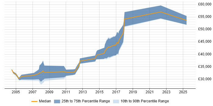 Salary distribution trend for Senior Tester job vacancies in Sheffield