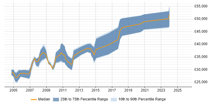 Salary distribution trend for Senior Web Developer job vacancies in Sheffield
