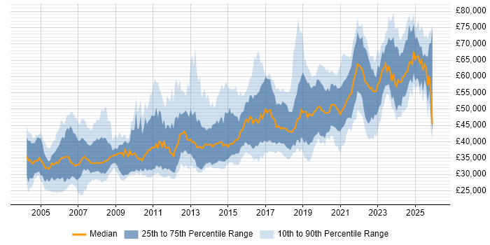 Salary distribution trend for Senior job vacancies in Sheffield