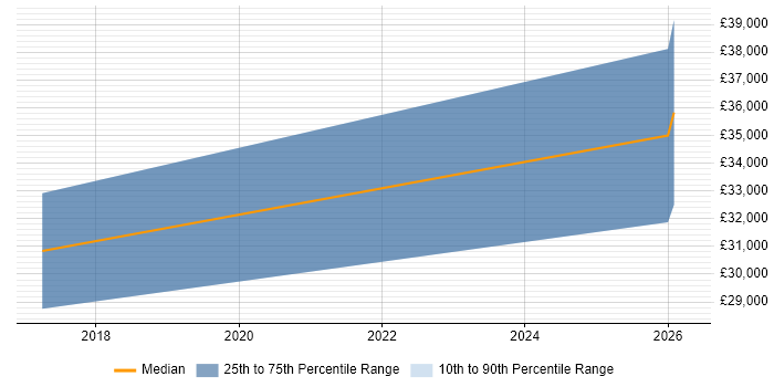 Salary distribution trend for jobs in Sheffield citing Sentiment Analysis