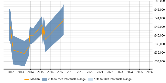 Salary distribution trend for SEO Manager job vacancies in Sheffield