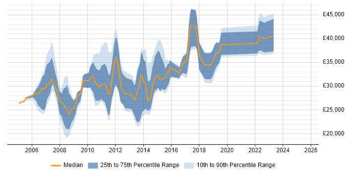Salary distribution trend for jobs in Sheffield citing SEO