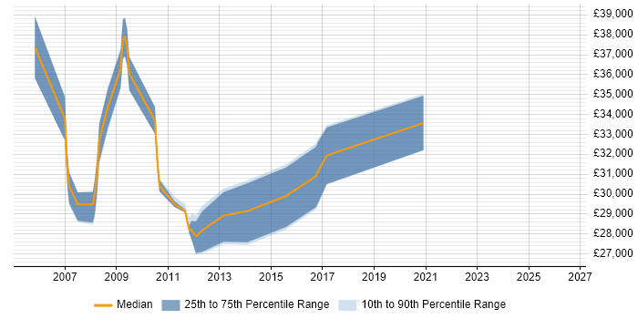 Salary distribution trend for Server Administrator job vacancies in Sheffield