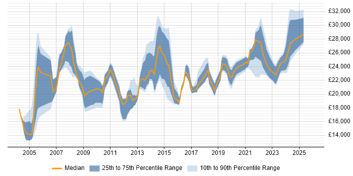 Salary distribution trend for Service Analyst job vacancies in Sheffield