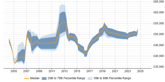 Salary distribution trend for Service Delivery Manager job vacancies in Sheffield