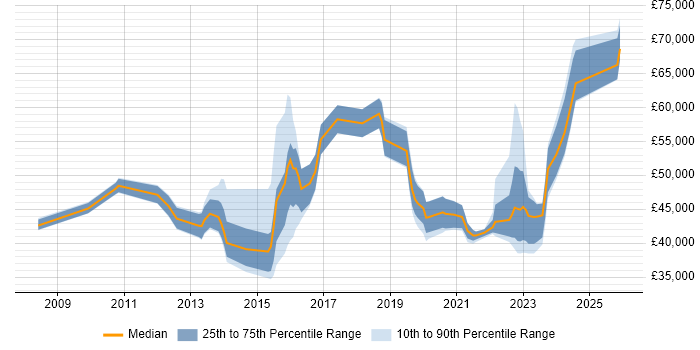 Salary distribution trend for jobs in Sheffield citing Service Design