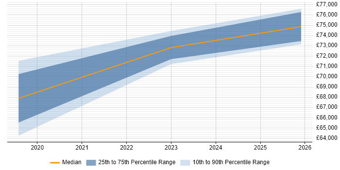 Salary distribution trend for Service Designer job vacancies in Sheffield
