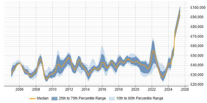 Salary distribution trend for jobs in Sheffield citing Service Management