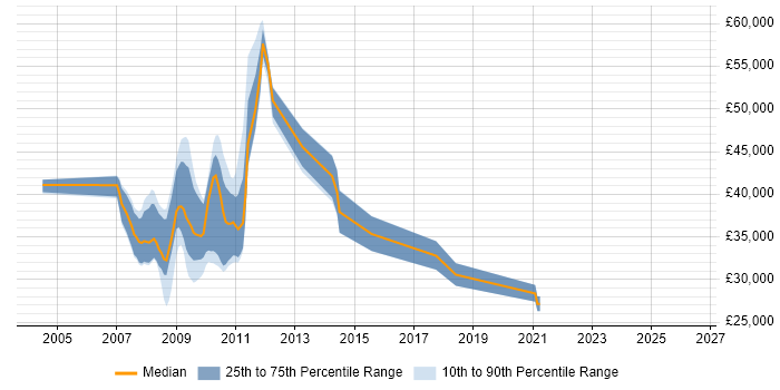 Salary distribution trend for jobs in Sheffield citing SharePoint Server