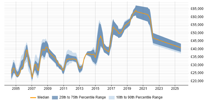 Salary distribution trend for jobs in Sheffield citing Shell Script