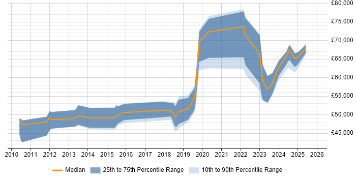 Salary distribution trend for jobs in Sheffield citing SIEM