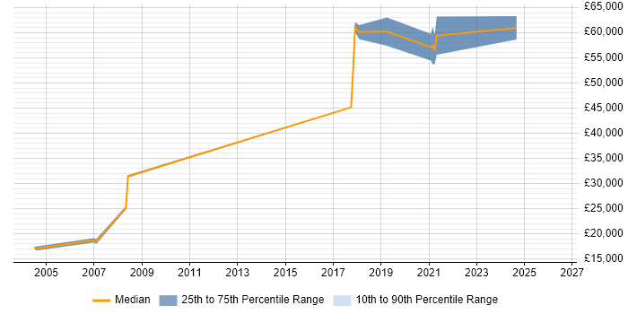 Salary distribution trend for Site Engineer job vacancies in Sheffield