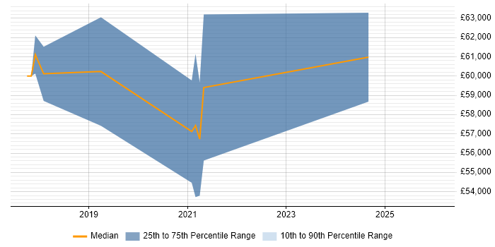 Salary distribution trend for Site Reliability Engineer job vacancies in Sheffield